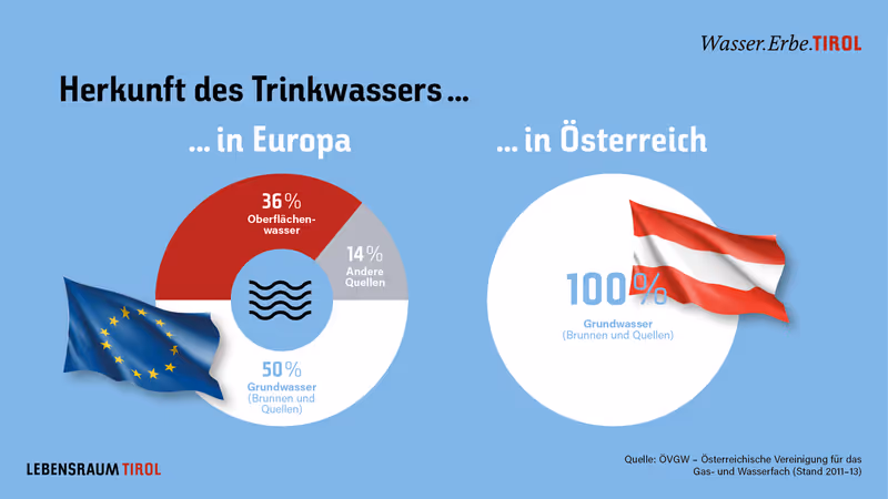 Abbildung von: đź’§ đź’¦Trinkwasser aus Quellen und Brunnen