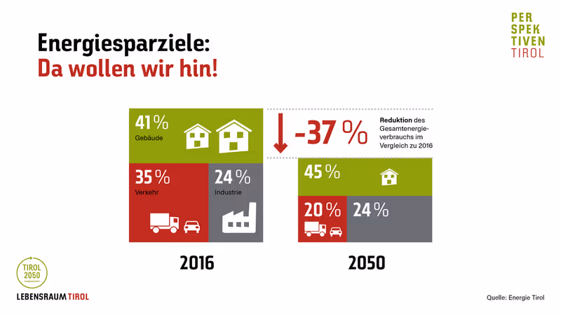 Abbildung von: Ressourcen-, Energie- und Klimasparziele Tirols bis zum Jahr 2050
