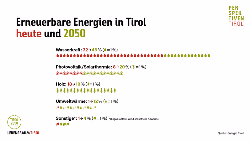 Abbildung von: Erneuerbare Energien in Tirol heute und 2050
