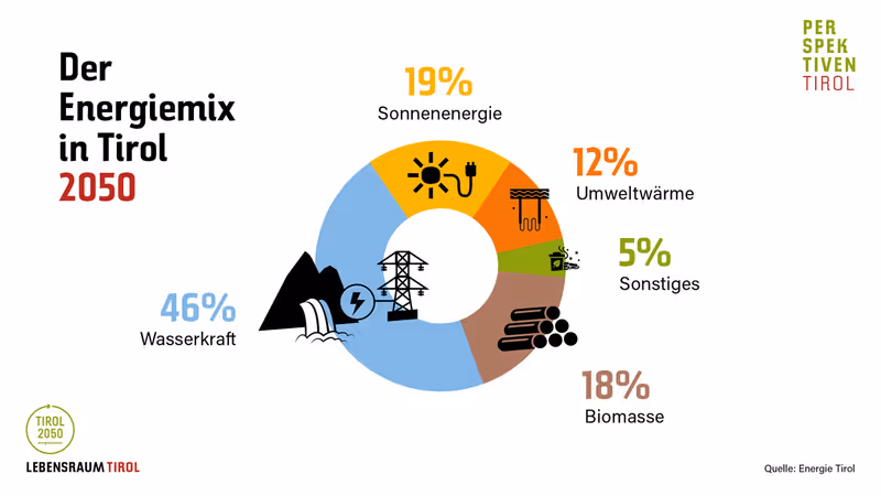 Abbildung von: Der Energiemix in Tirol 2050