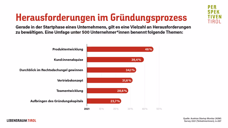 Abbildung von: Herausforderungen im Gründungsprozess 🖋