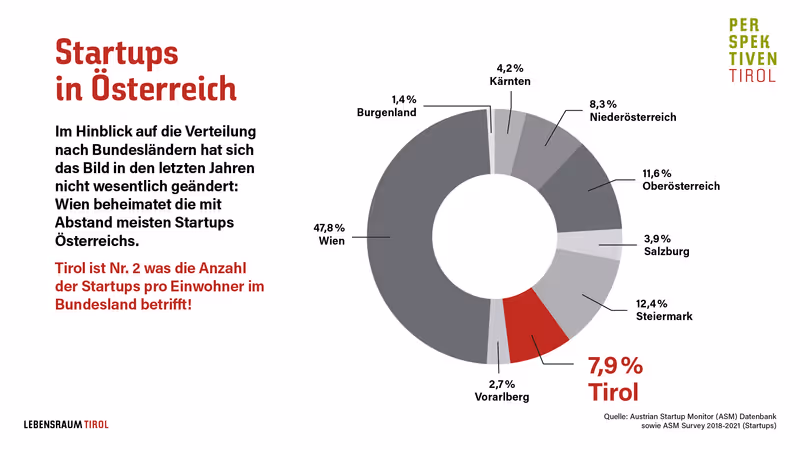 Abbildung von: Startups in Österreich
