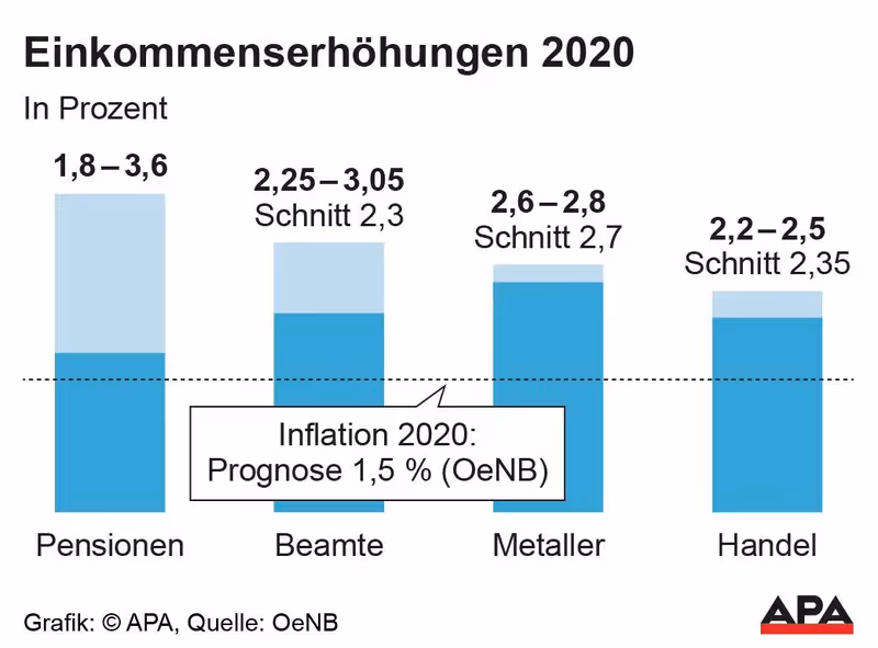 Abbildung von: 💶 Löhne und Gehälter steigen zum Teil erheblich