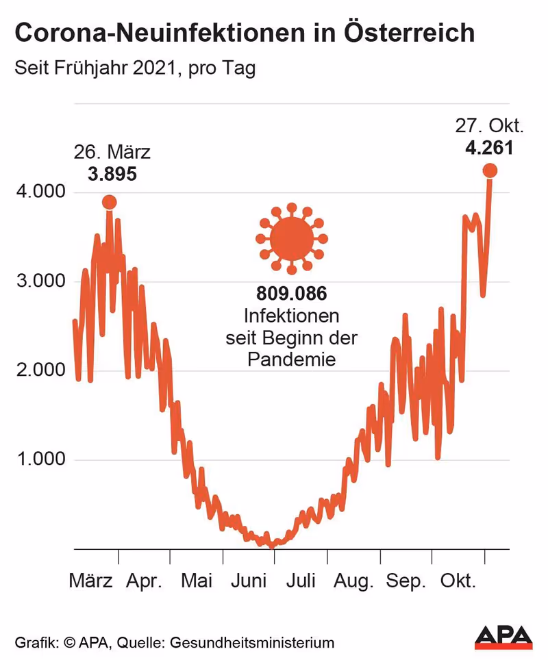 Abbildung von: 📊 Mehr als 4200 Neuinfektionen in Österreich gemeldet