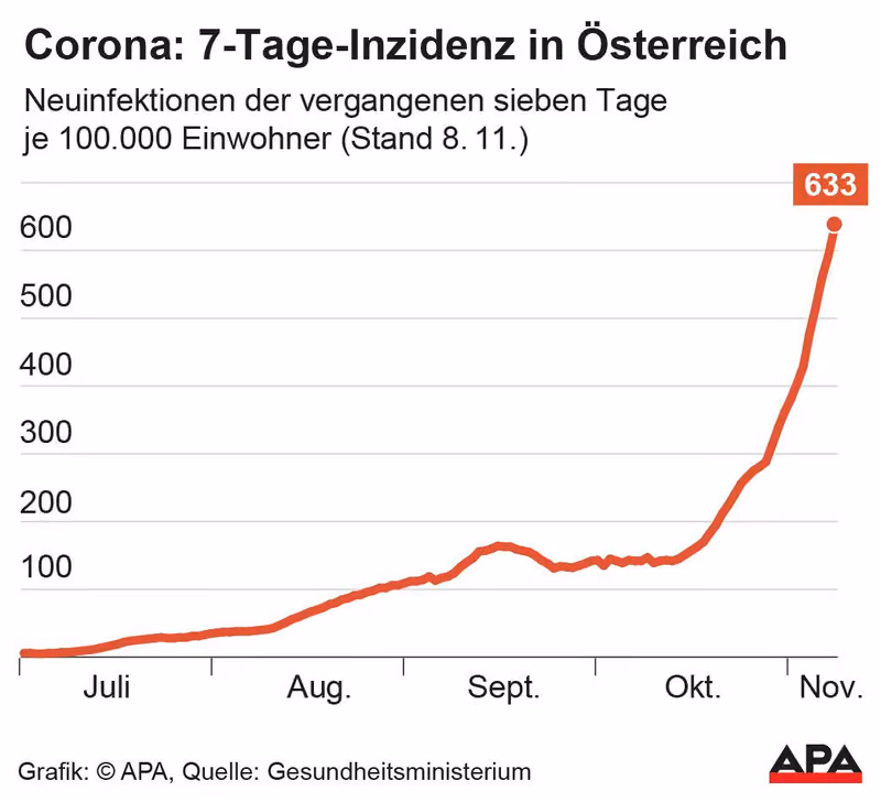 Abbildung von: đ 8178 Neuinfektionen in Ăsterreich, mehr als 2000 mit Covid-19 im Spital