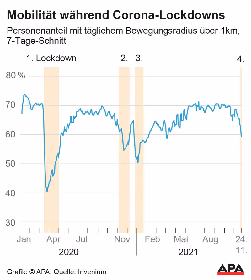 Abbildung von: đ Lockdown bringt merklich weniger MobilitĂ€tsreduktion als VorgĂ€nger
