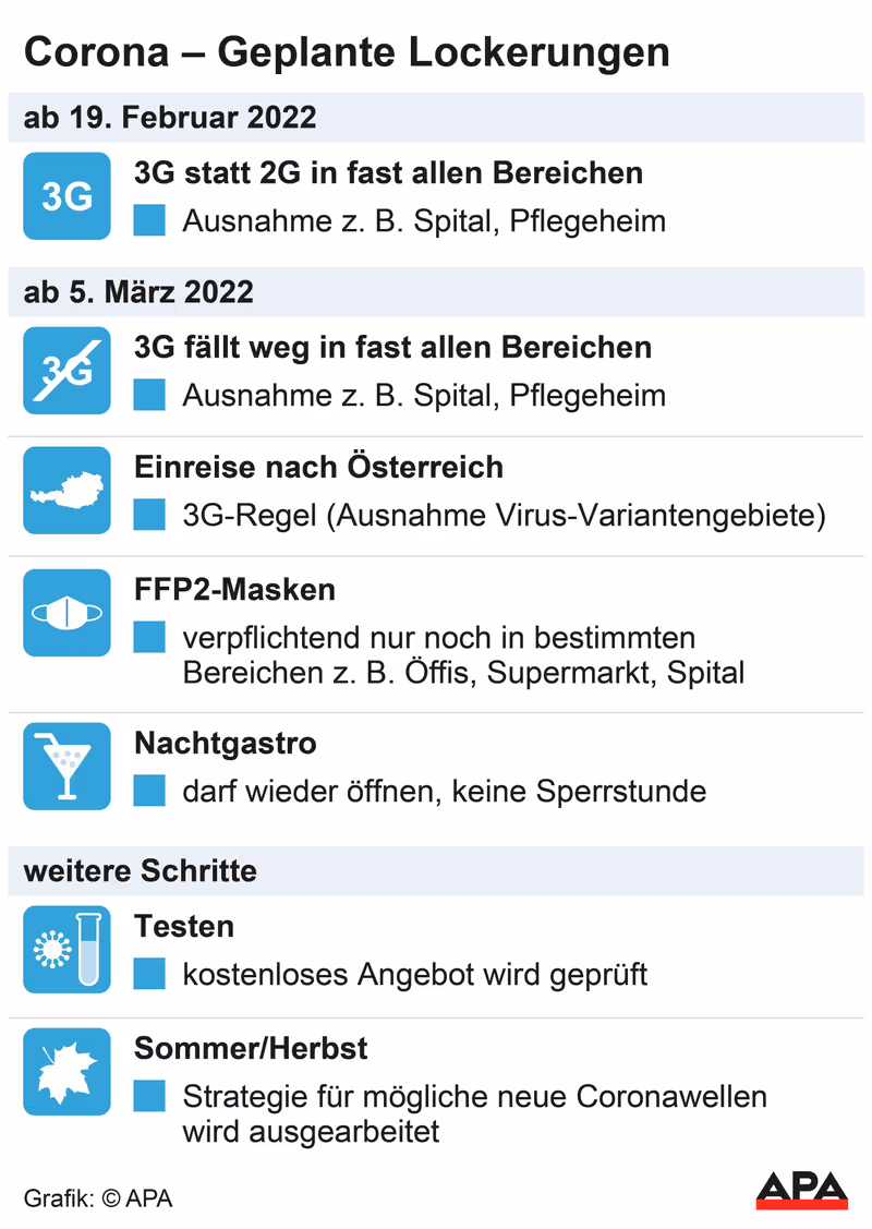 Abbildung von: ⚠️ Österreich lässt ab 5. März fast alle Maßnahmen fallen