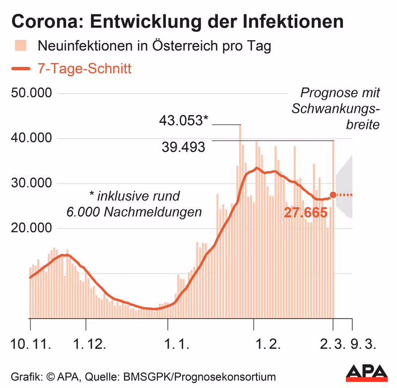 Abbildung von: 📊 Zweithöchster Neuinfektionswert mit 39.493 weiteren Fällen in Österreich