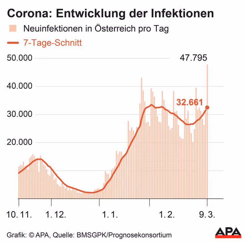 Abbildung von: 📊 Neuer Rekordwert mit 47.795 Neuinfektionen seit Dienstag in Österreich