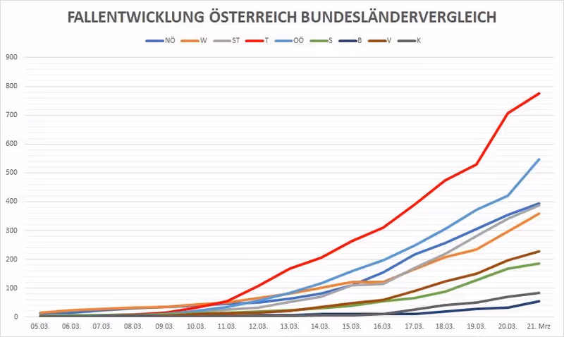 Abbildung von: ⚠️ 55 Coronavirus-Fälle mehr in Tirol am Samstag