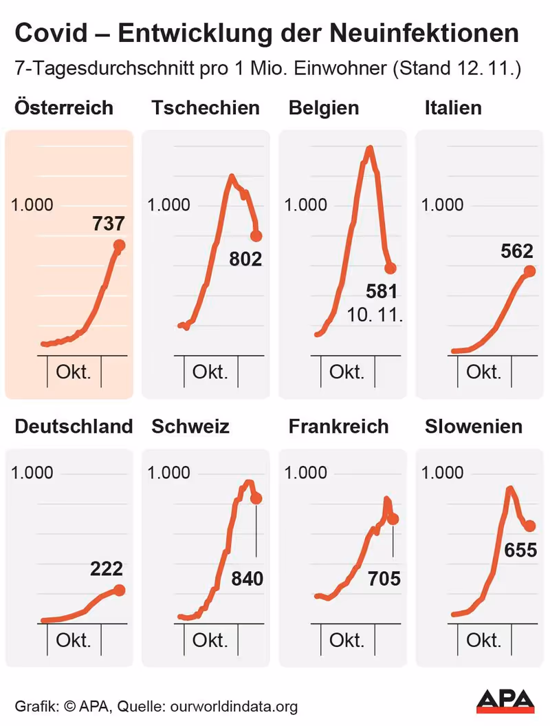 Abbildung von: 📊 ECDC: Mehr als zehn Millionen Infektionen in Europa
