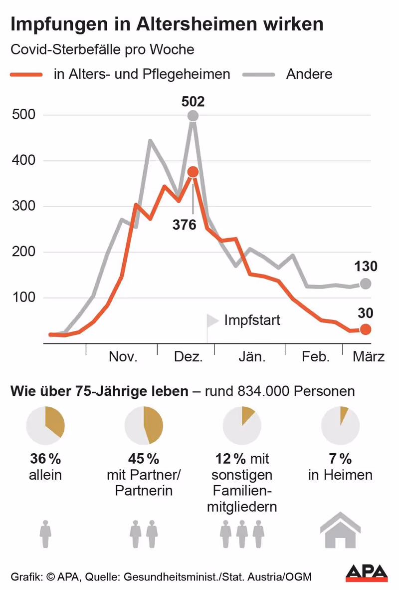 Abbildung von: 👴 Impfung in Altenheimen wirkt: Patientenvertreter fordern Lockerungen