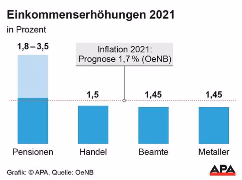 Abbildung von: 💶 Löhne und Gehälter steigen im Corona-Gleichklang