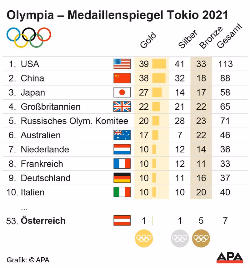 Abbildung von: USA erfolgreichste Olympia-Nation