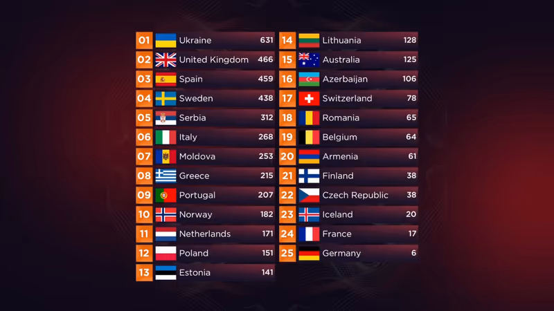 Abbildung von: Ukraine gewinnt vor Großbritannien