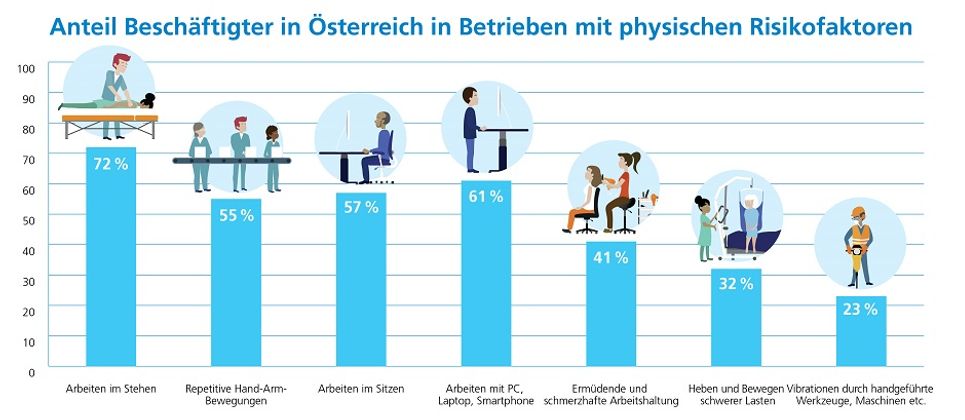 Langes Stehen, langes Sitzen, starre Bildschirmarbeit, das sind die häufigsten Risikofaktoren an MSE zu erkranken.